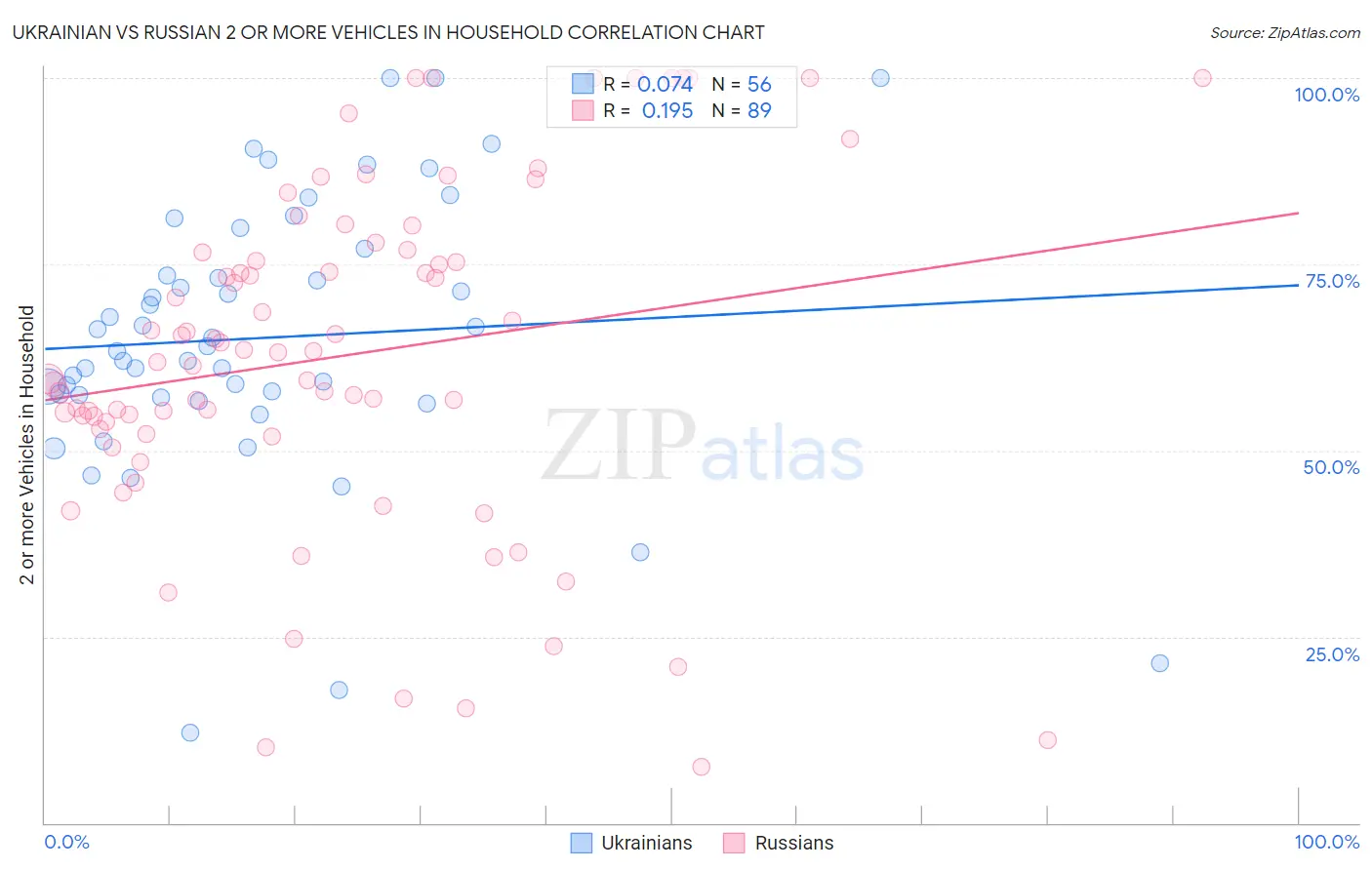 Ukrainian vs Russian 2 or more Vehicles in Household