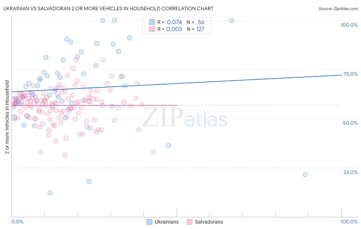 Ukrainian vs Salvadoran 2 or more Vehicles in Household