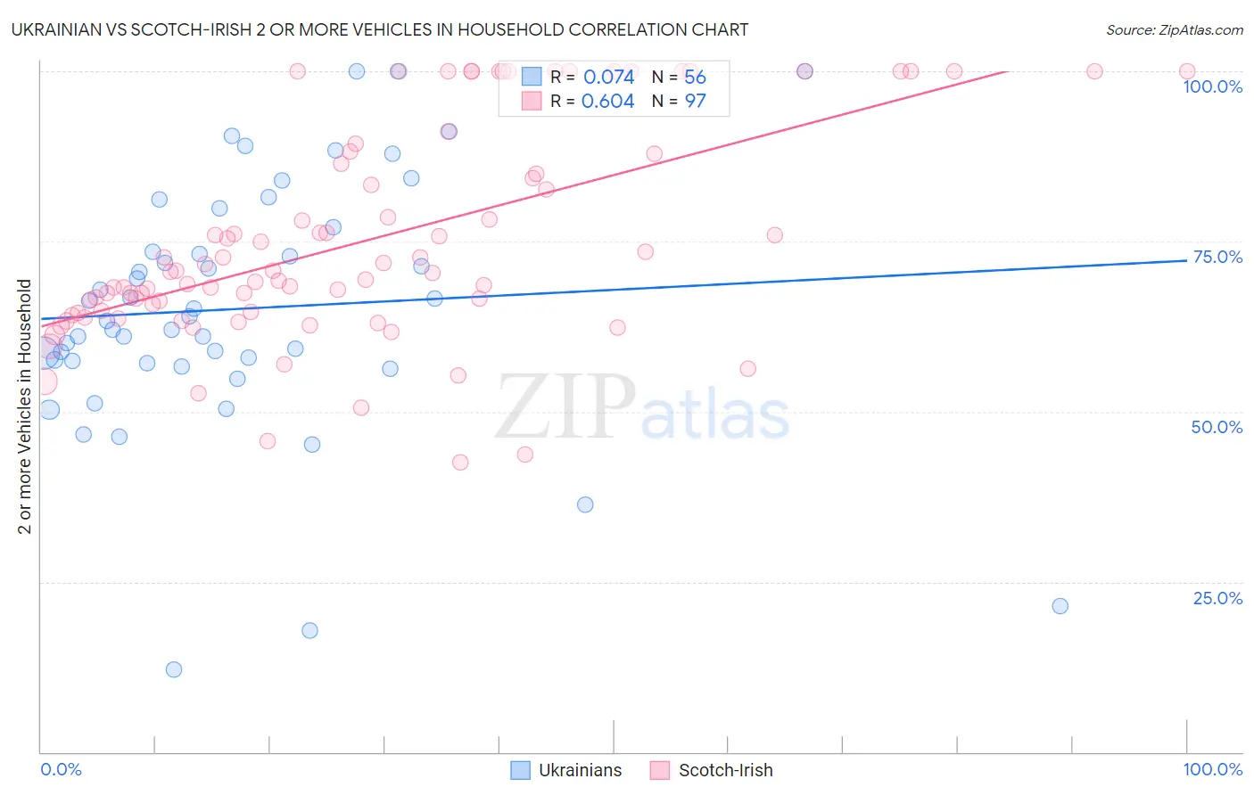 Ukrainian vs Scotch-Irish 2 or more Vehicles in Household