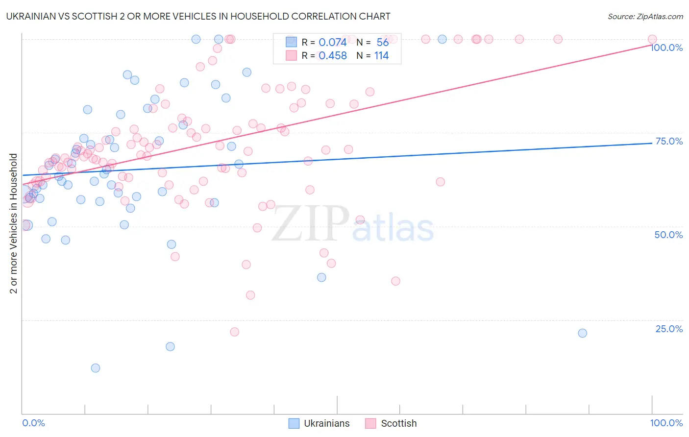 Ukrainian vs Scottish 2 or more Vehicles in Household