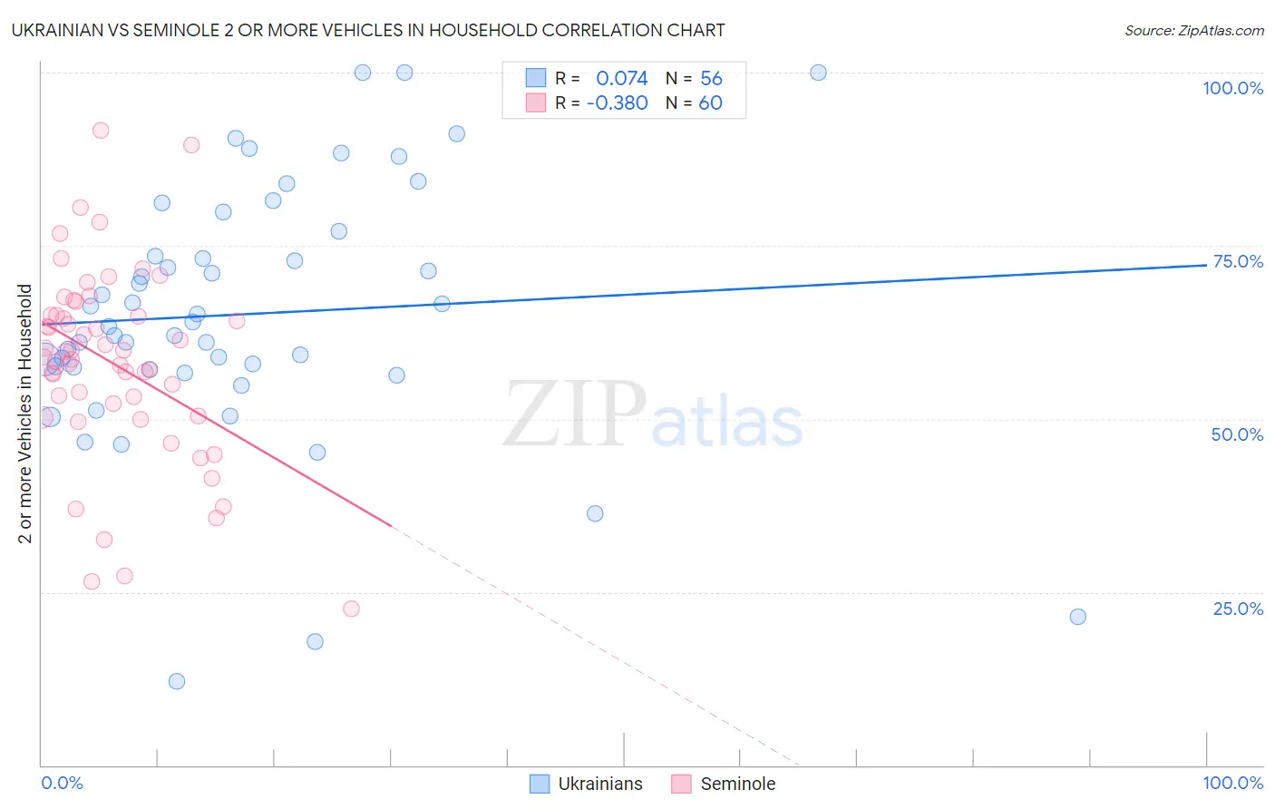 Ukrainian vs Seminole 2 or more Vehicles in Household