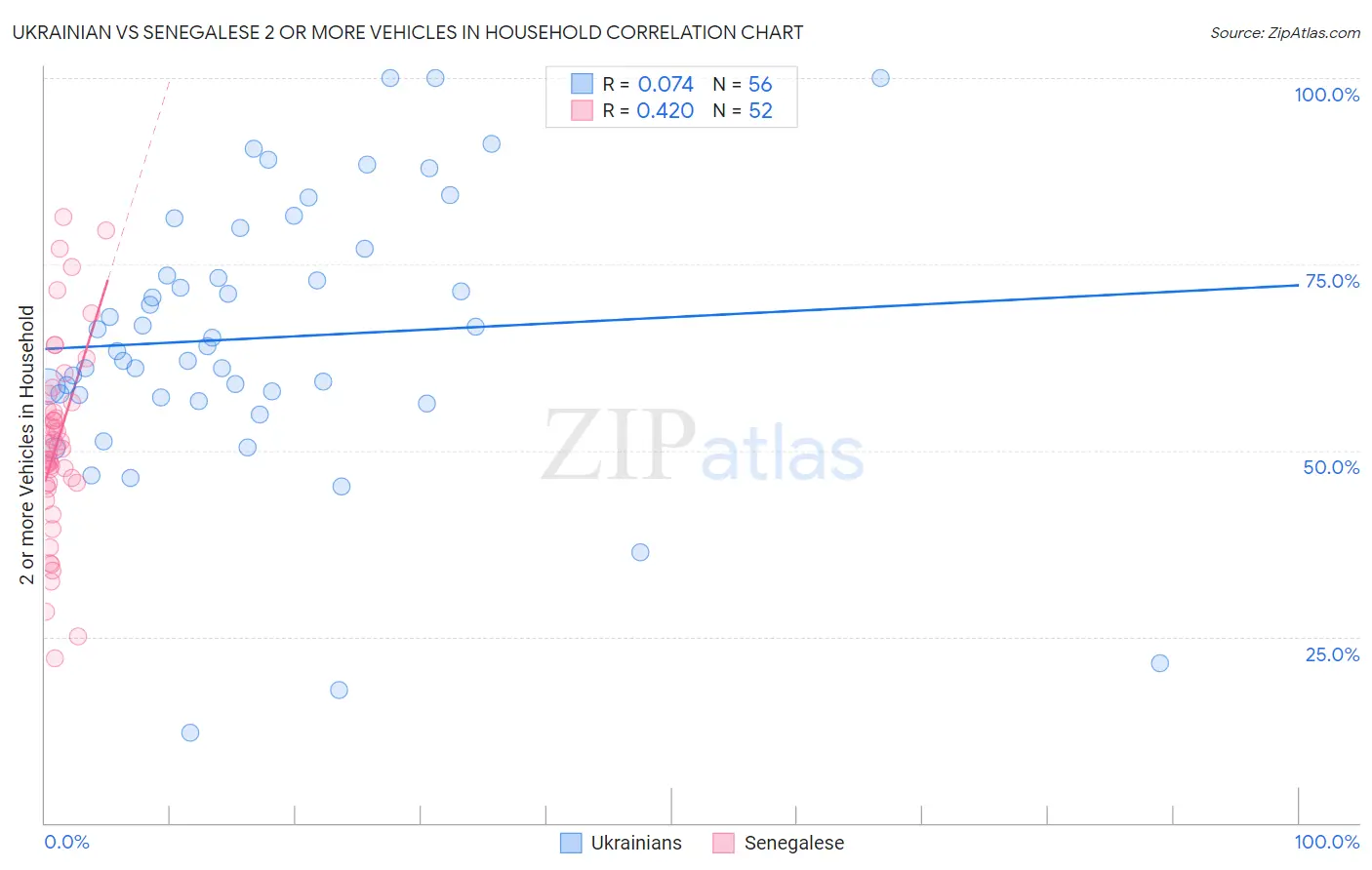 Ukrainian vs Senegalese 2 or more Vehicles in Household