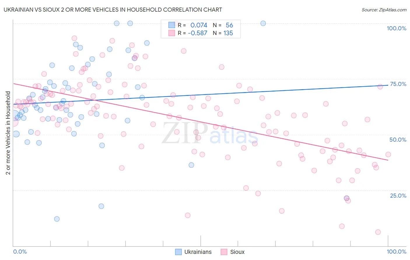 Ukrainian vs Sioux 2 or more Vehicles in Household