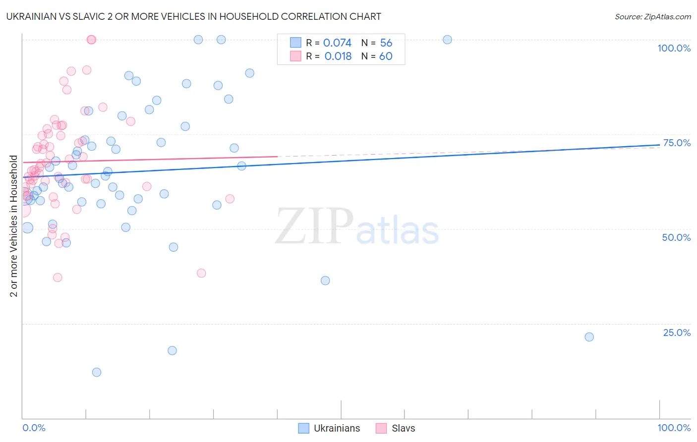 Ukrainian vs Slavic 2 or more Vehicles in Household