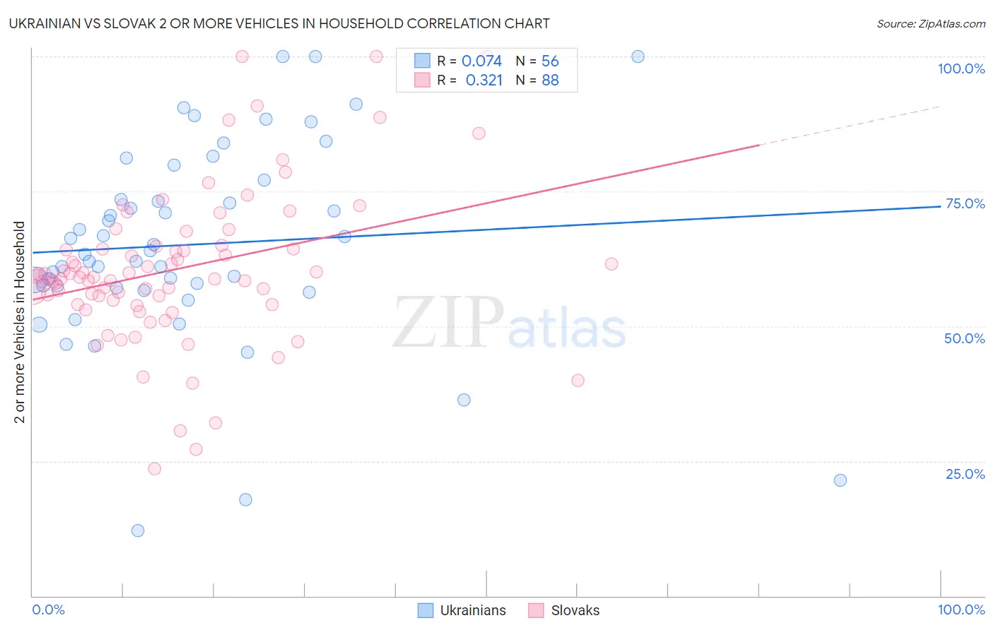 Ukrainian vs Slovak 2 or more Vehicles in Household