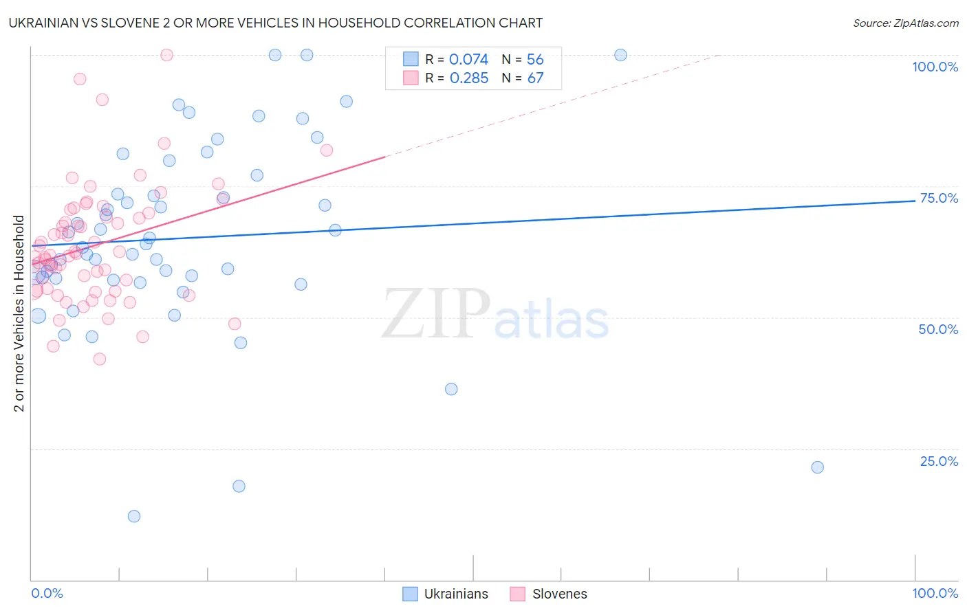 Ukrainian vs Slovene 2 or more Vehicles in Household