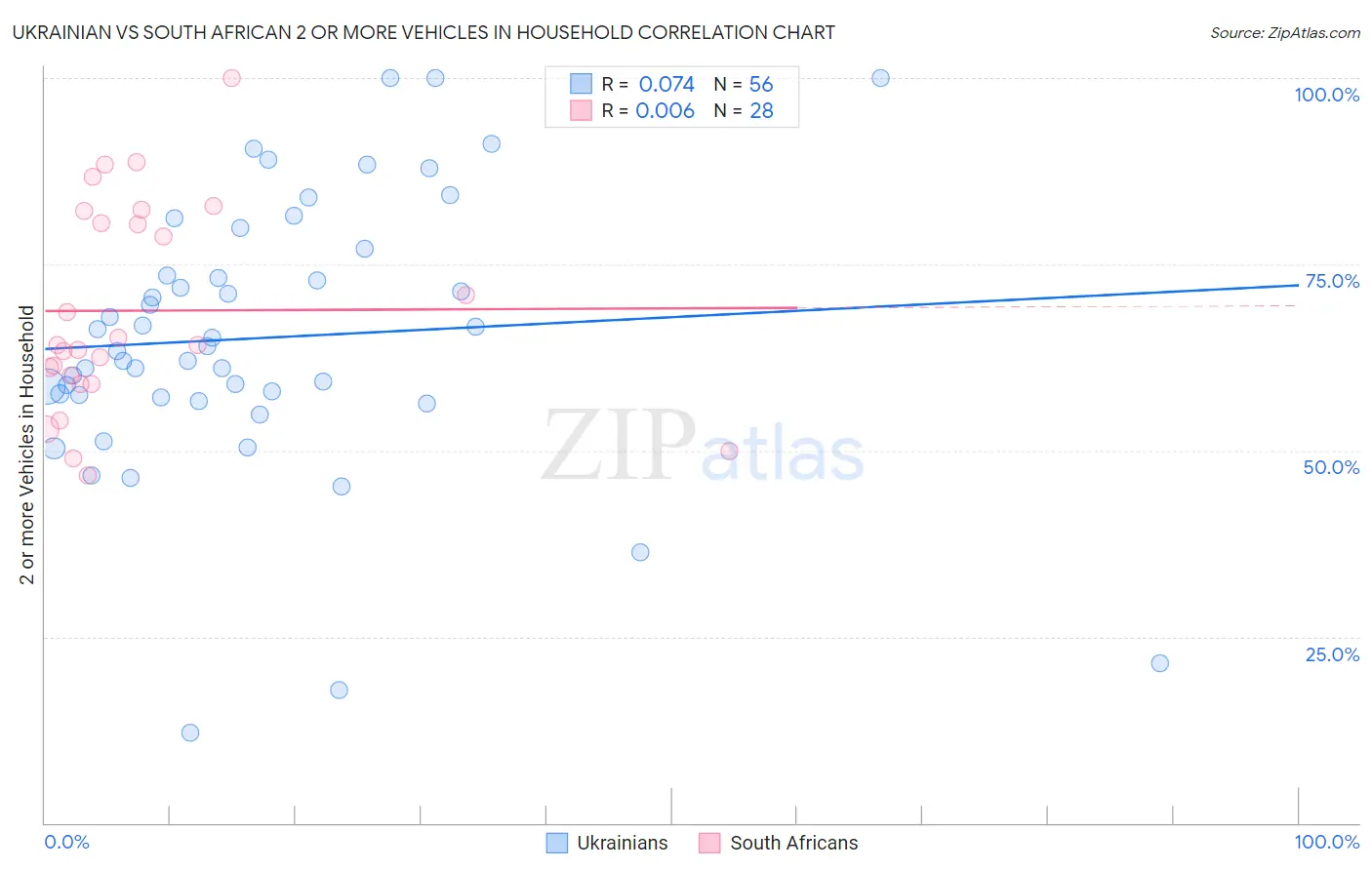 Ukrainian vs South African 2 or more Vehicles in Household