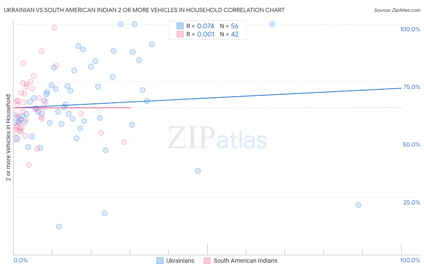 Ukrainian vs South American Indian 2 or more Vehicles in Household