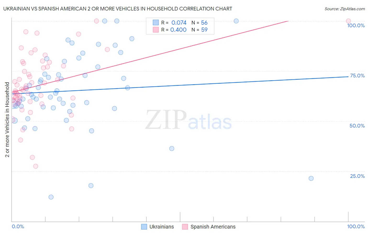 Ukrainian vs Spanish American 2 or more Vehicles in Household