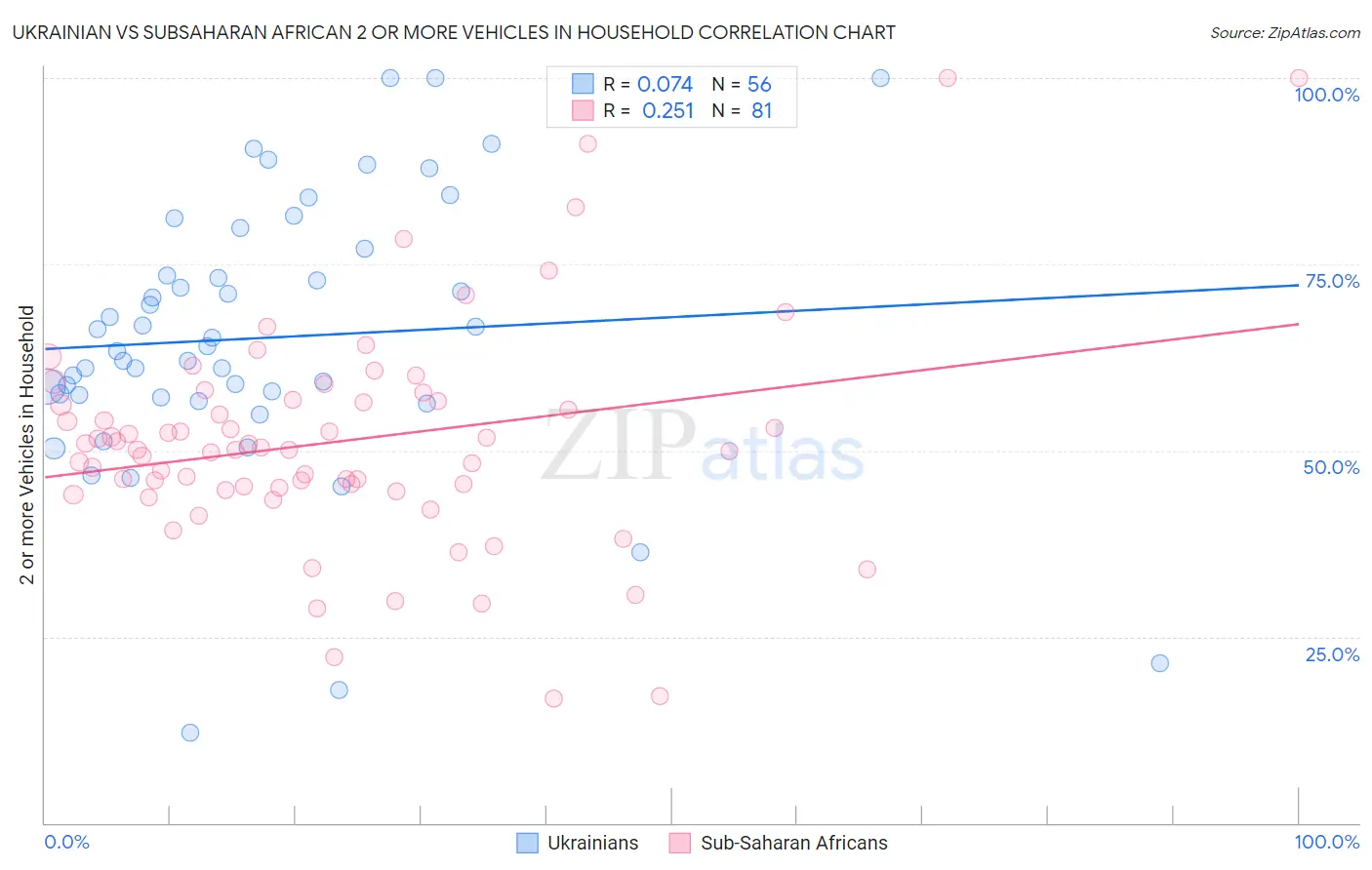 Ukrainian vs Subsaharan African 2 or more Vehicles in Household