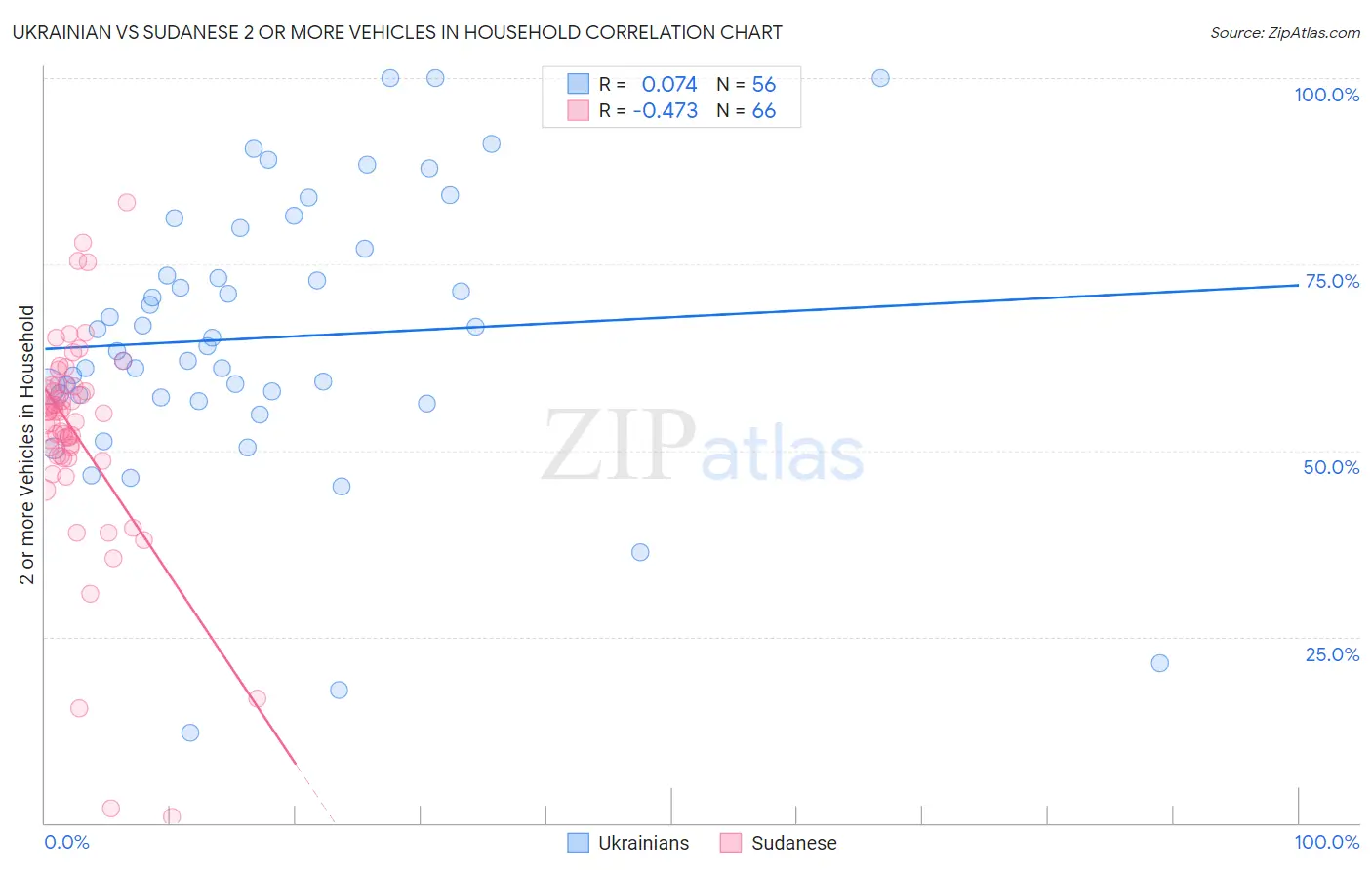 Ukrainian vs Sudanese 2 or more Vehicles in Household