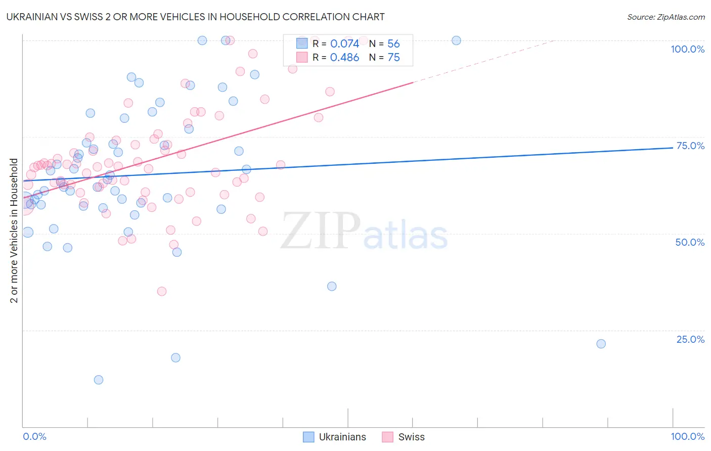 Ukrainian vs Swiss 2 or more Vehicles in Household