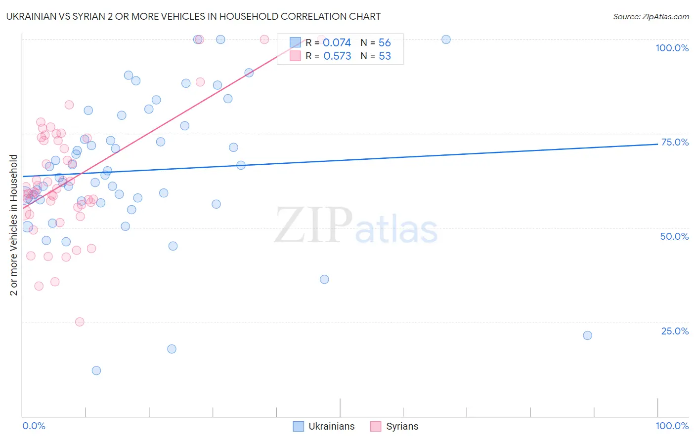 Ukrainian vs Syrian 2 or more Vehicles in Household