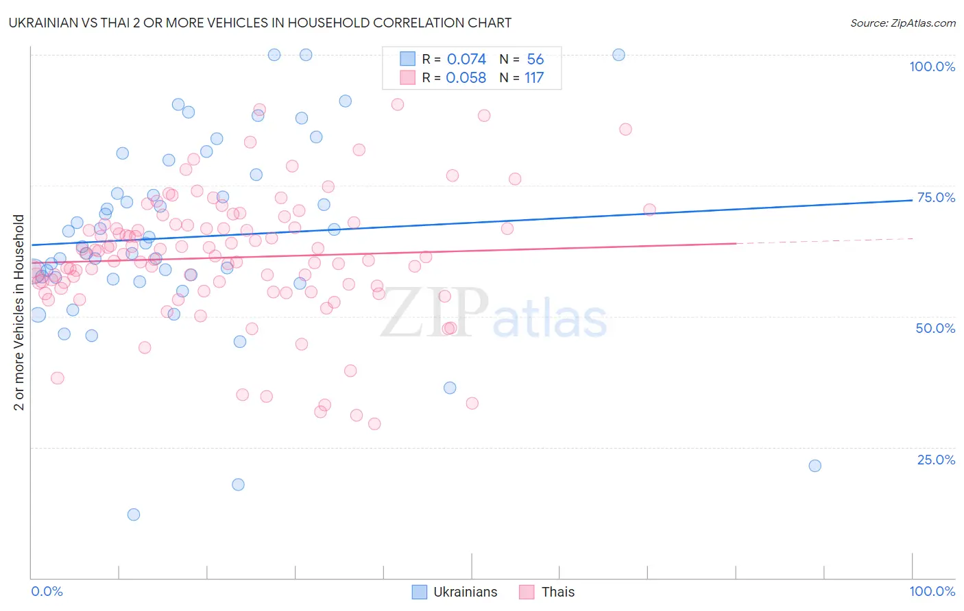 Ukrainian vs Thai 2 or more Vehicles in Household