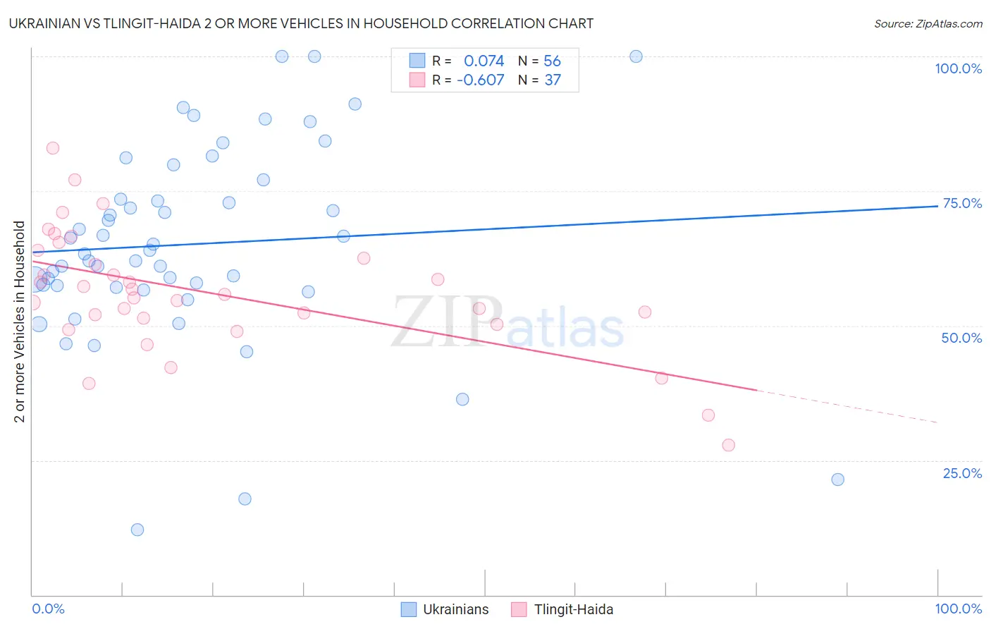 Ukrainian vs Tlingit-Haida 2 or more Vehicles in Household