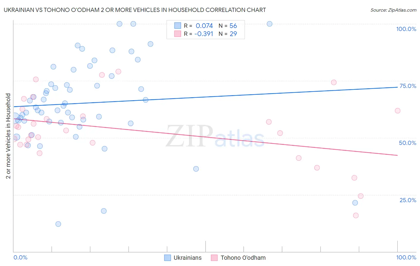 Ukrainian vs Tohono O'odham 2 or more Vehicles in Household