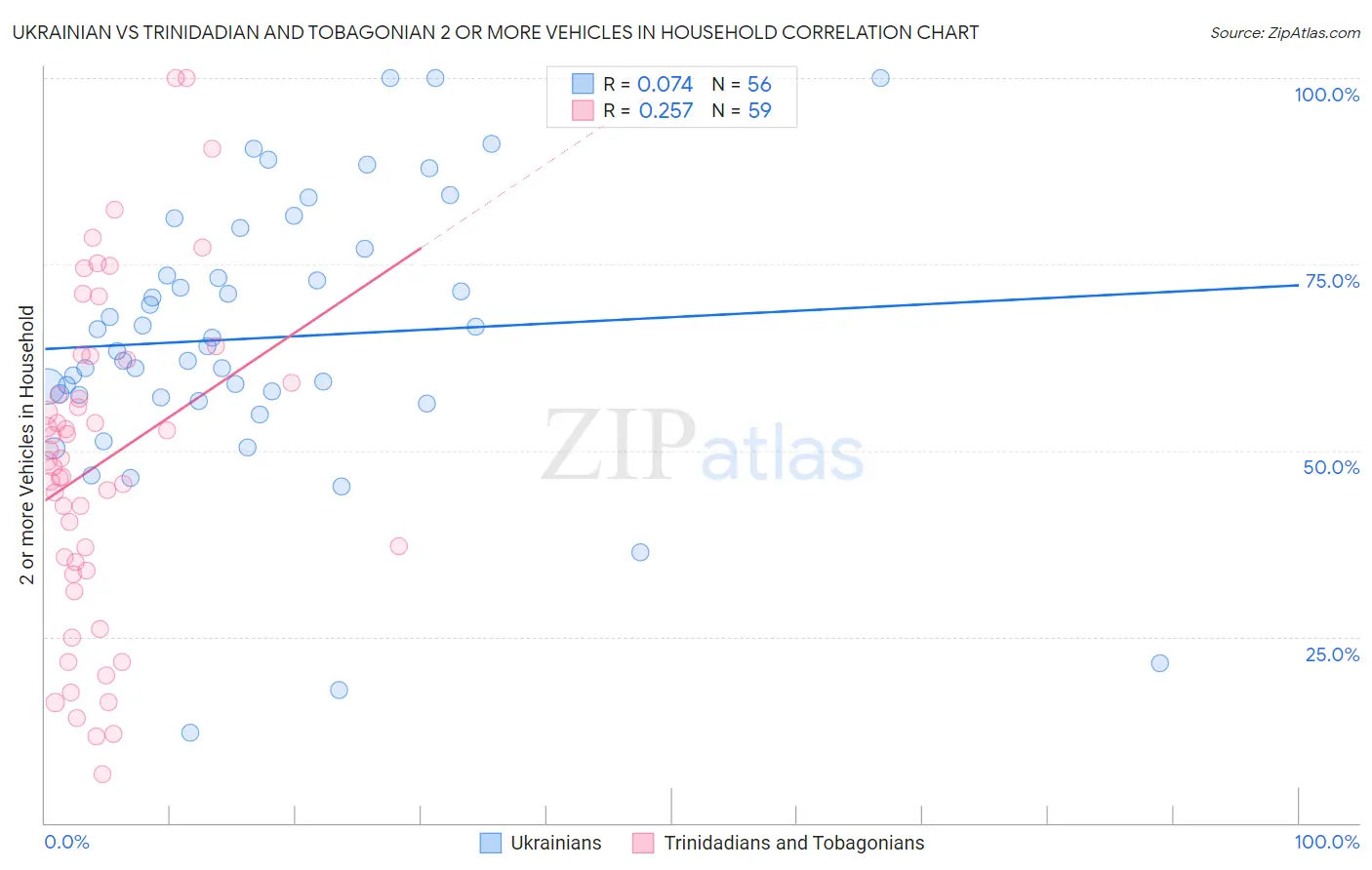 Ukrainian vs Trinidadian and Tobagonian 2 or more Vehicles in Household