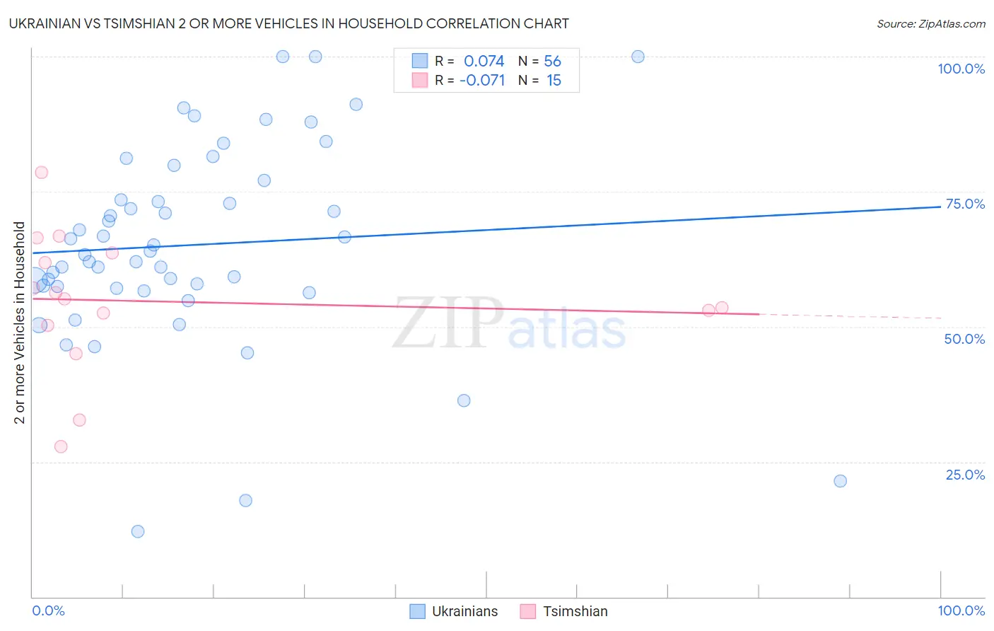 Ukrainian vs Tsimshian 2 or more Vehicles in Household