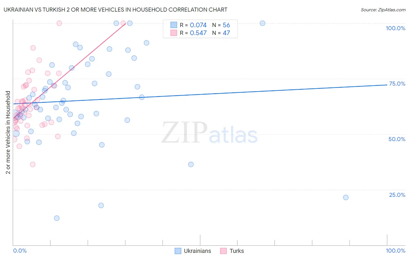 Ukrainian vs Turkish 2 or more Vehicles in Household