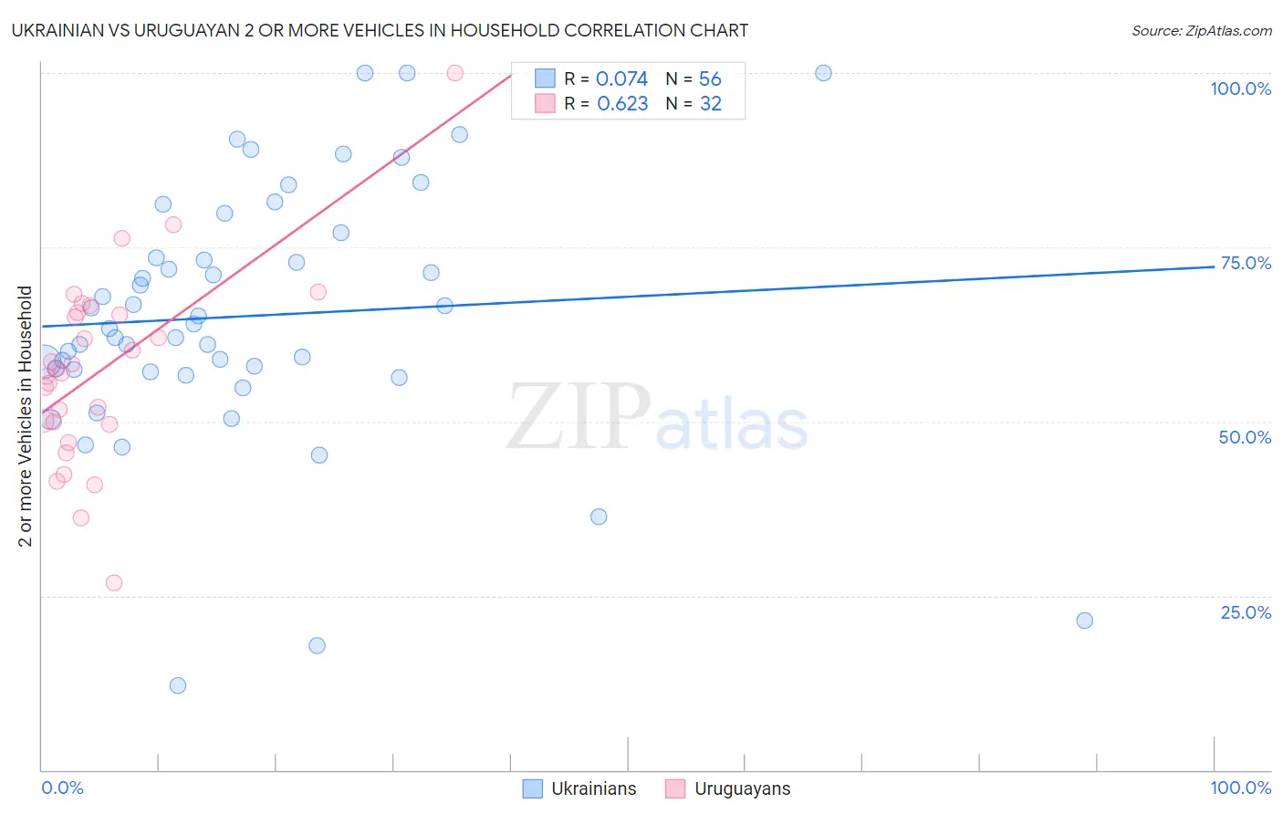 Ukrainian vs Uruguayan 2 or more Vehicles in Household