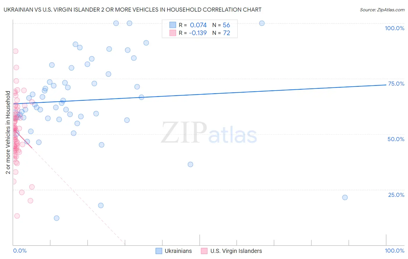 Ukrainian vs U.S. Virgin Islander 2 or more Vehicles in Household