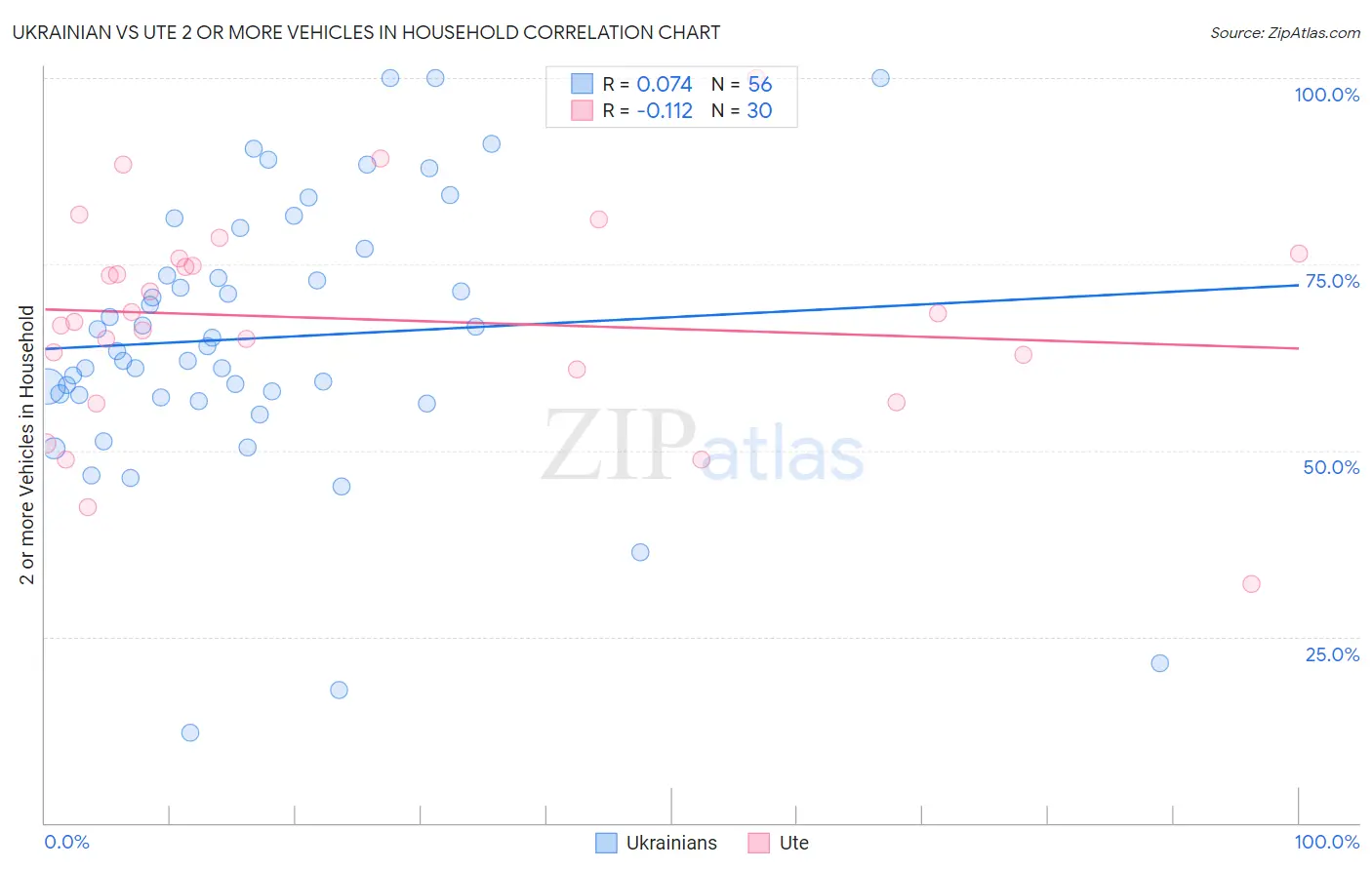 Ukrainian vs Ute 2 or more Vehicles in Household