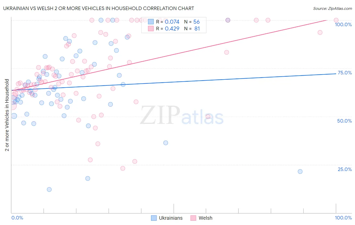 Ukrainian vs Welsh 2 or more Vehicles in Household