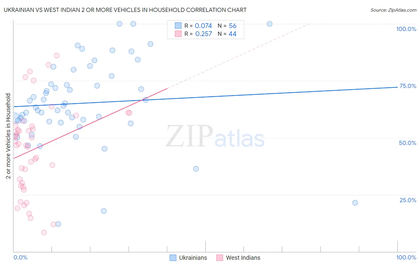 Ukrainian vs West Indian 2 or more Vehicles in Household