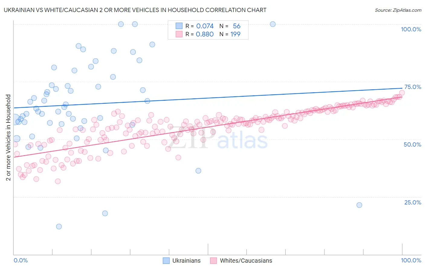 Ukrainian vs White/Caucasian 2 or more Vehicles in Household