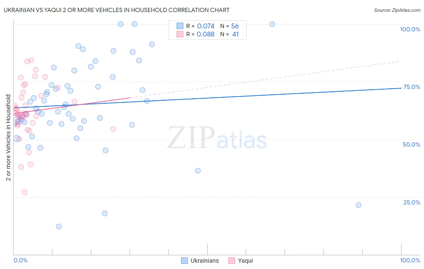 Ukrainian vs Yaqui 2 or more Vehicles in Household