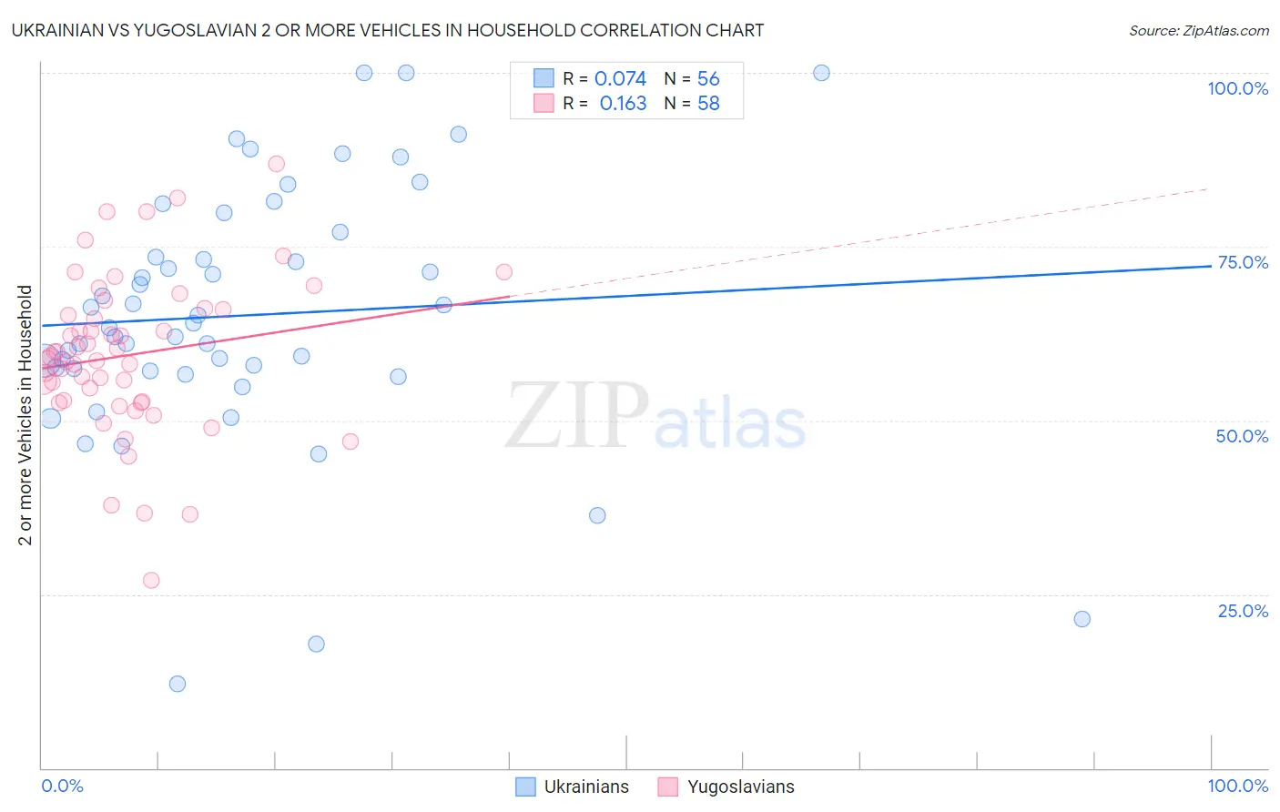 Ukrainian vs Yugoslavian 2 or more Vehicles in Household