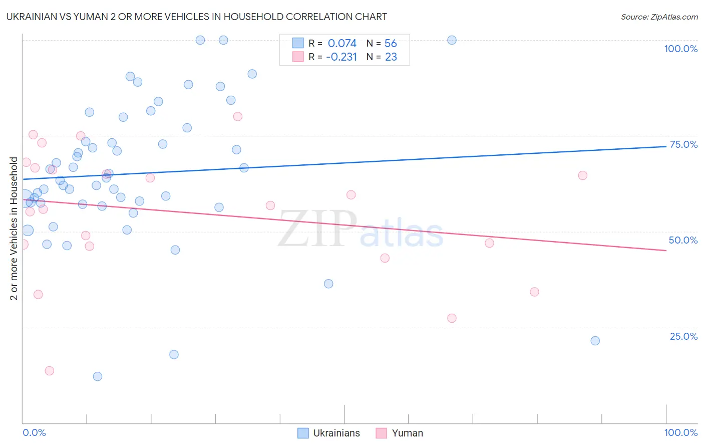 Ukrainian vs Yuman 2 or more Vehicles in Household