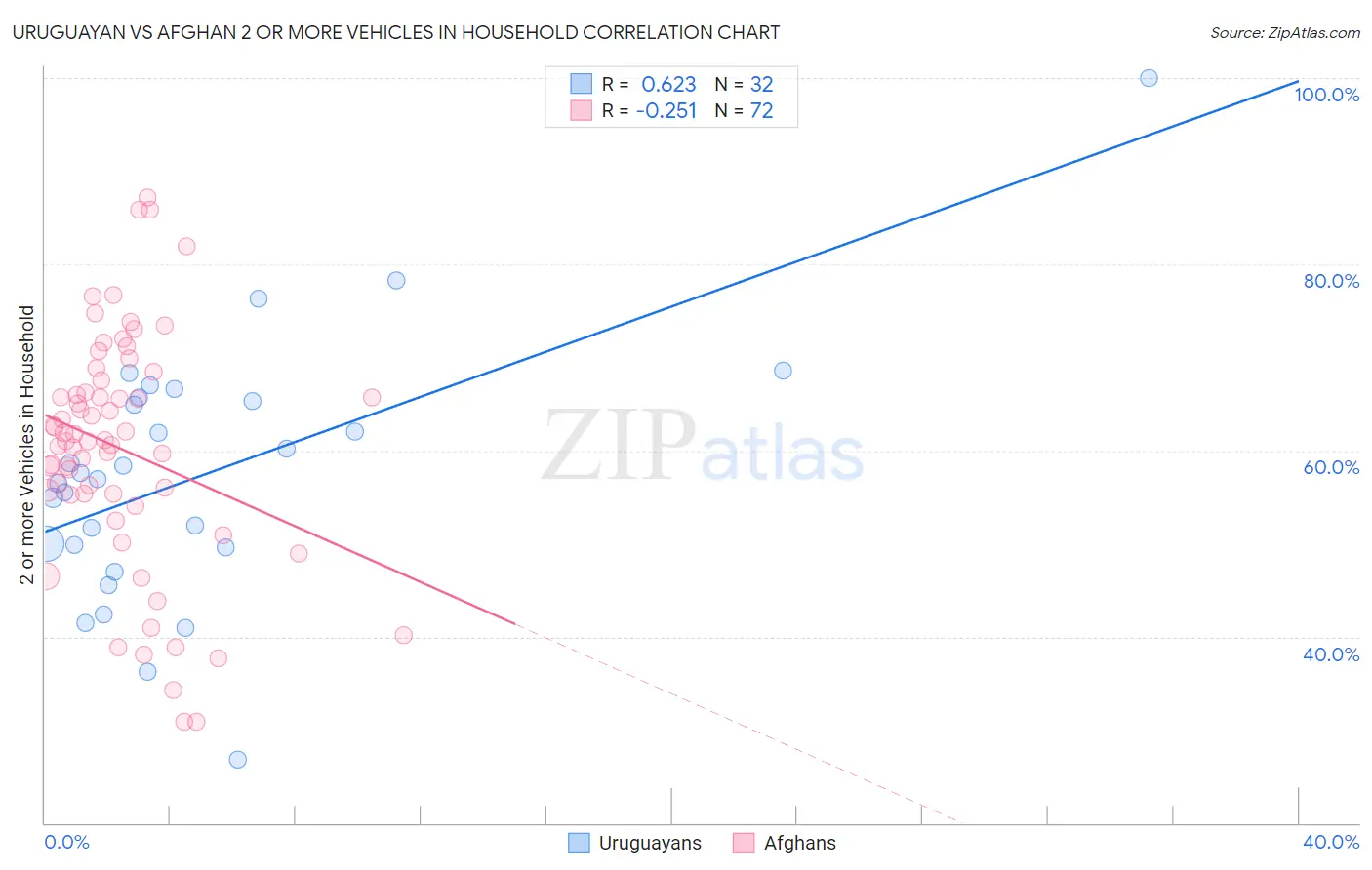 Uruguayan vs Afghan 2 or more Vehicles in Household