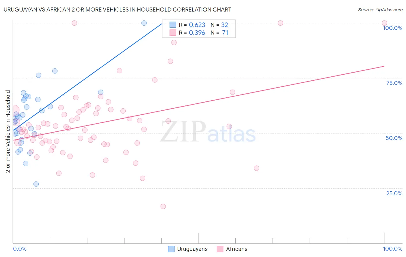 Uruguayan vs African 2 or more Vehicles in Household