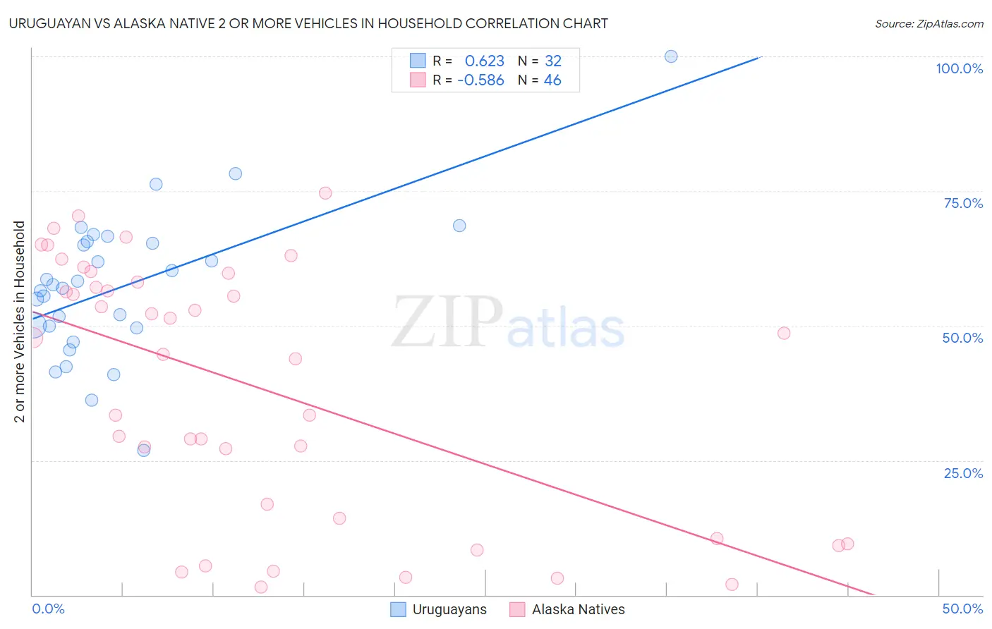 Uruguayan vs Alaska Native 2 or more Vehicles in Household