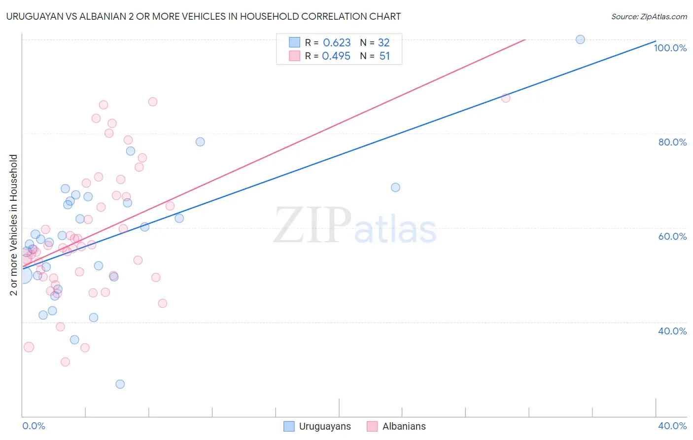 Uruguayan vs Albanian 2 or more Vehicles in Household