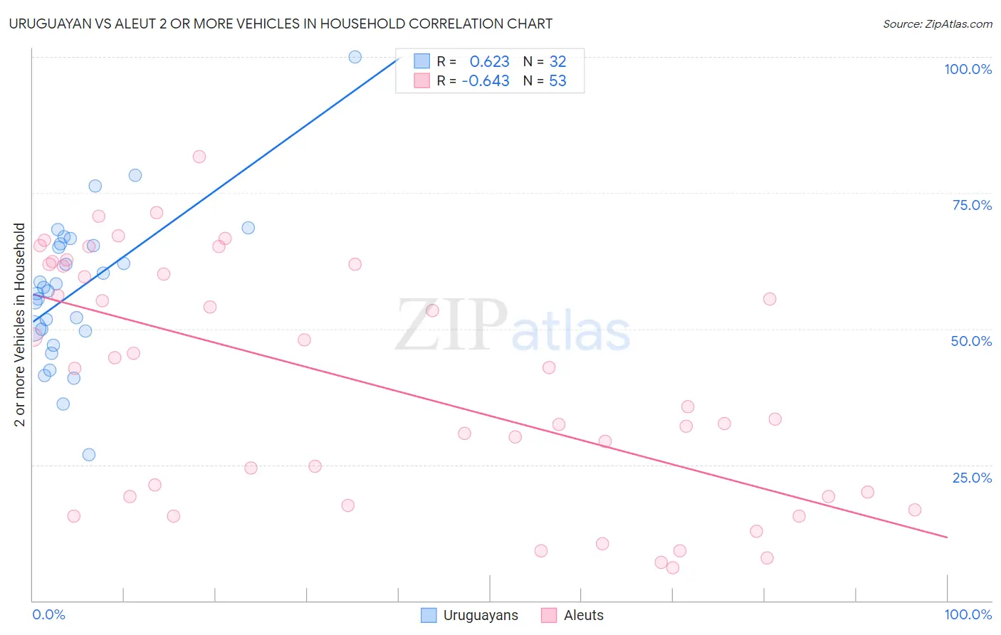 Uruguayan vs Aleut 2 or more Vehicles in Household