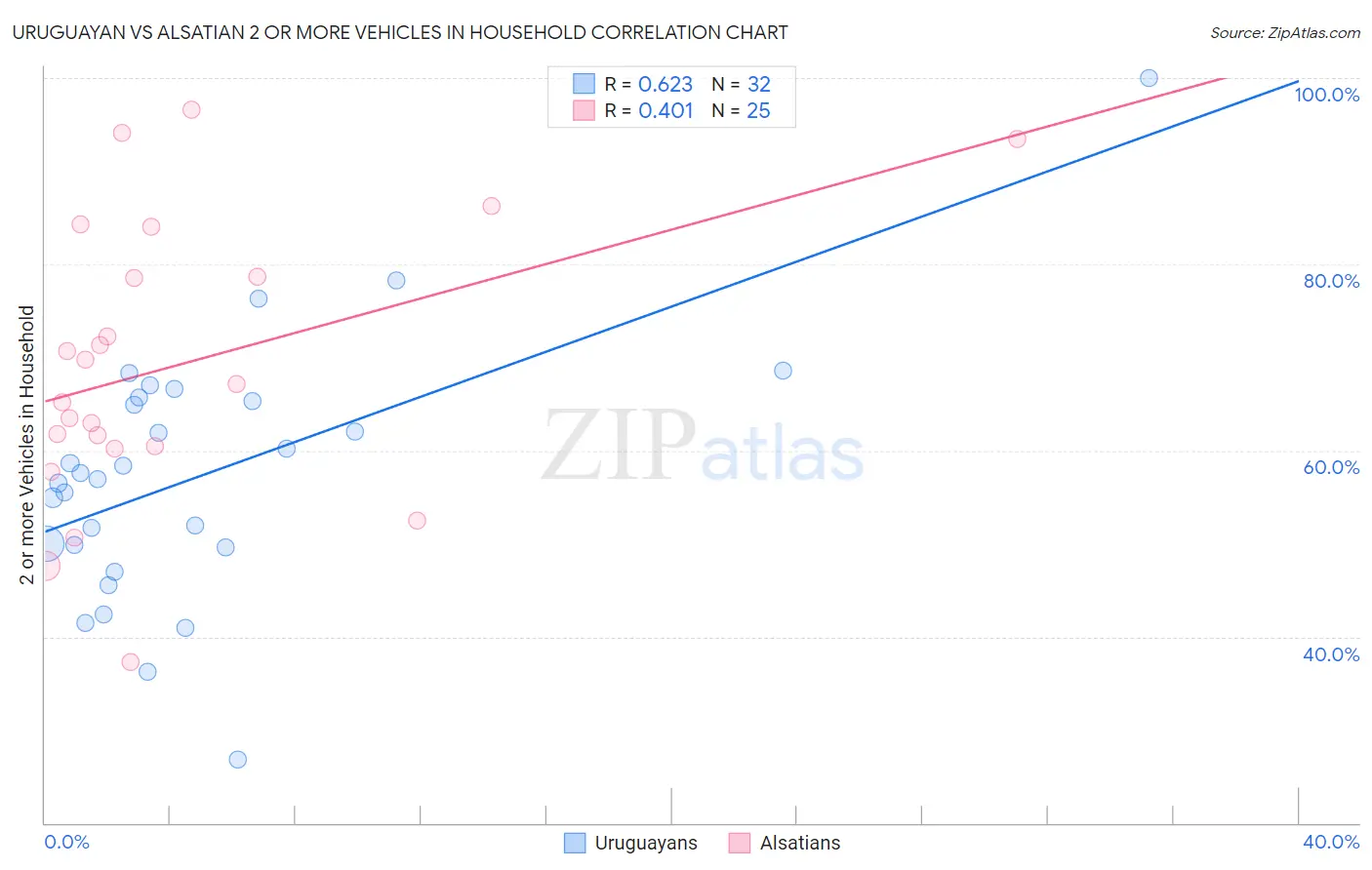 Uruguayan vs Alsatian 2 or more Vehicles in Household