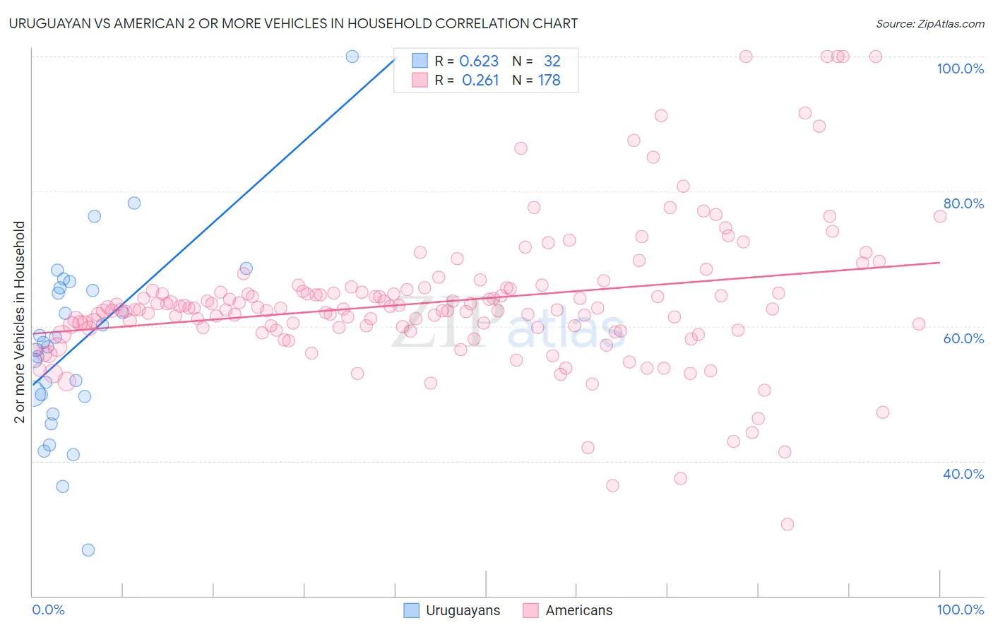 Uruguayan vs American 2 or more Vehicles in Household