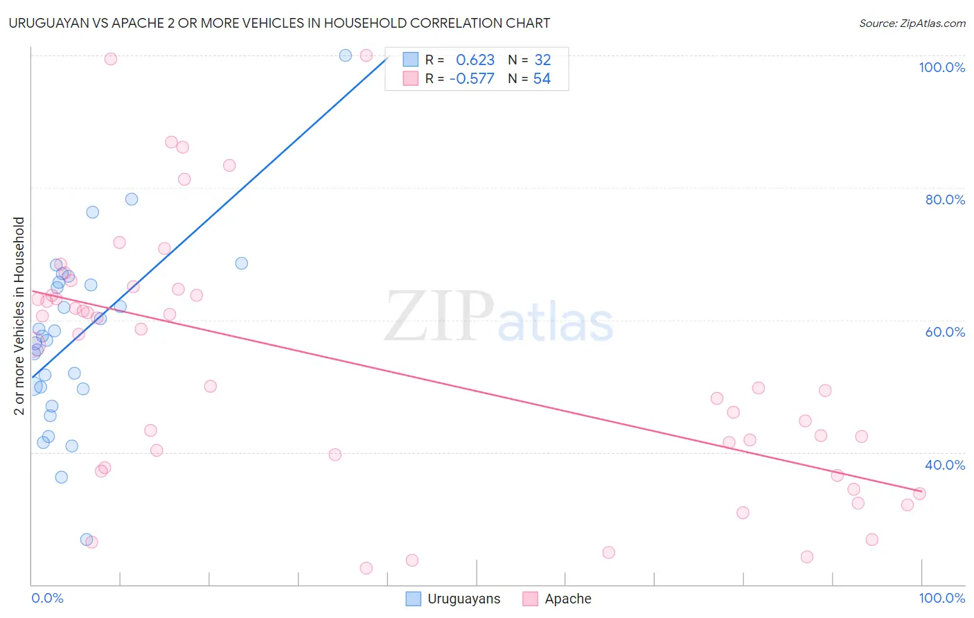 Uruguayan vs Apache 2 or more Vehicles in Household