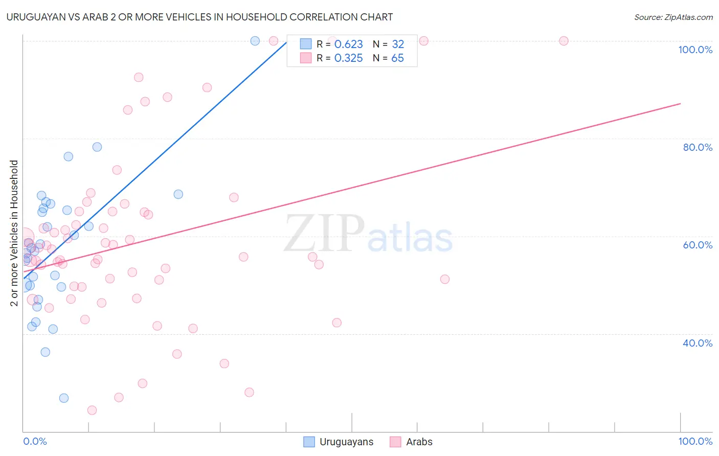 Uruguayan vs Arab 2 or more Vehicles in Household