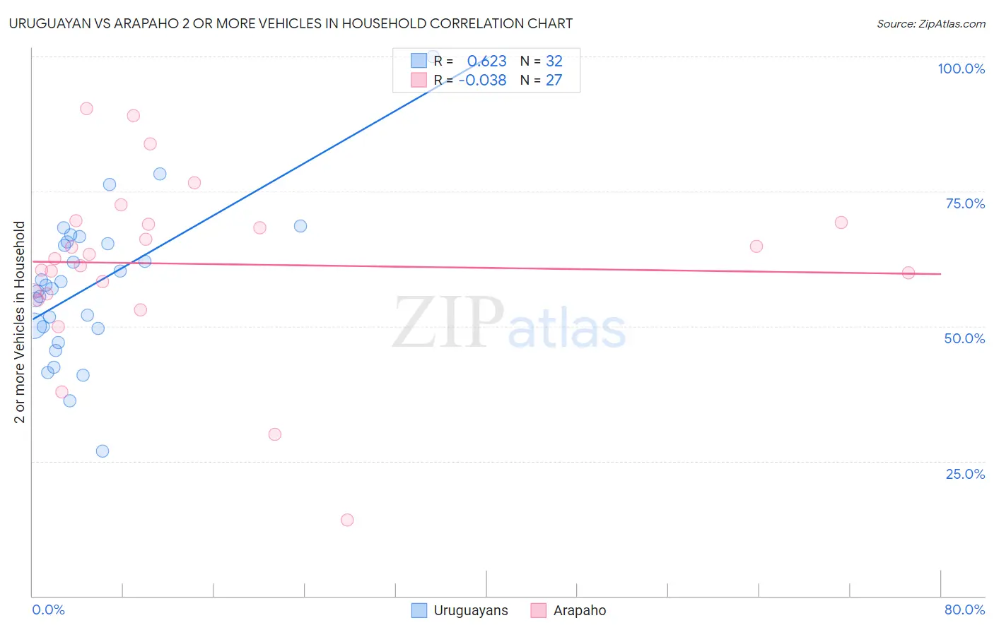 Uruguayan vs Arapaho 2 or more Vehicles in Household