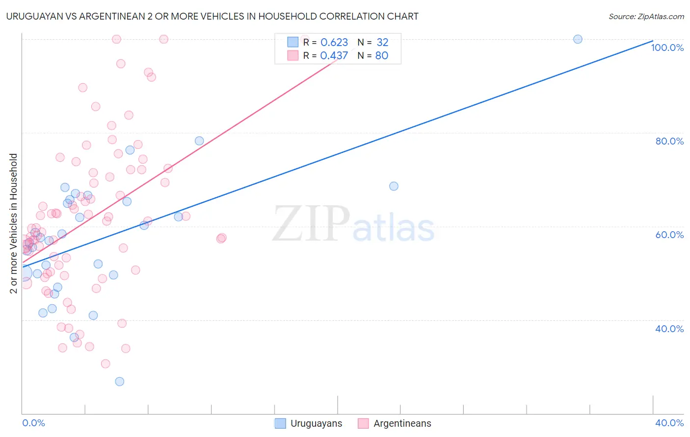 Uruguayan vs Argentinean 2 or more Vehicles in Household