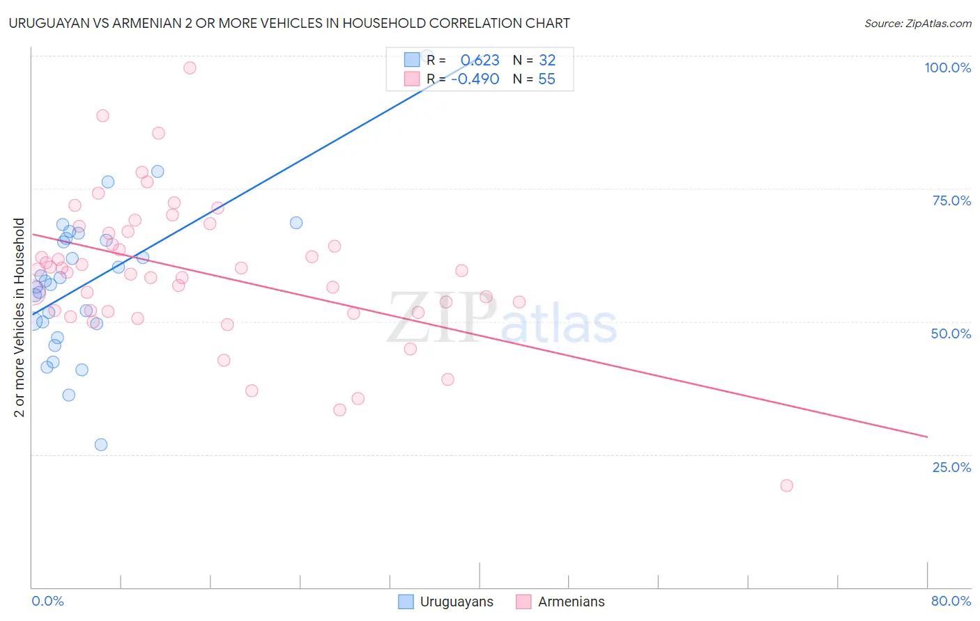 Uruguayan vs Armenian 2 or more Vehicles in Household