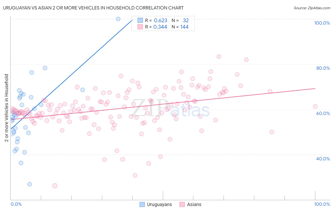 Uruguayan vs Asian 2 or more Vehicles in Household