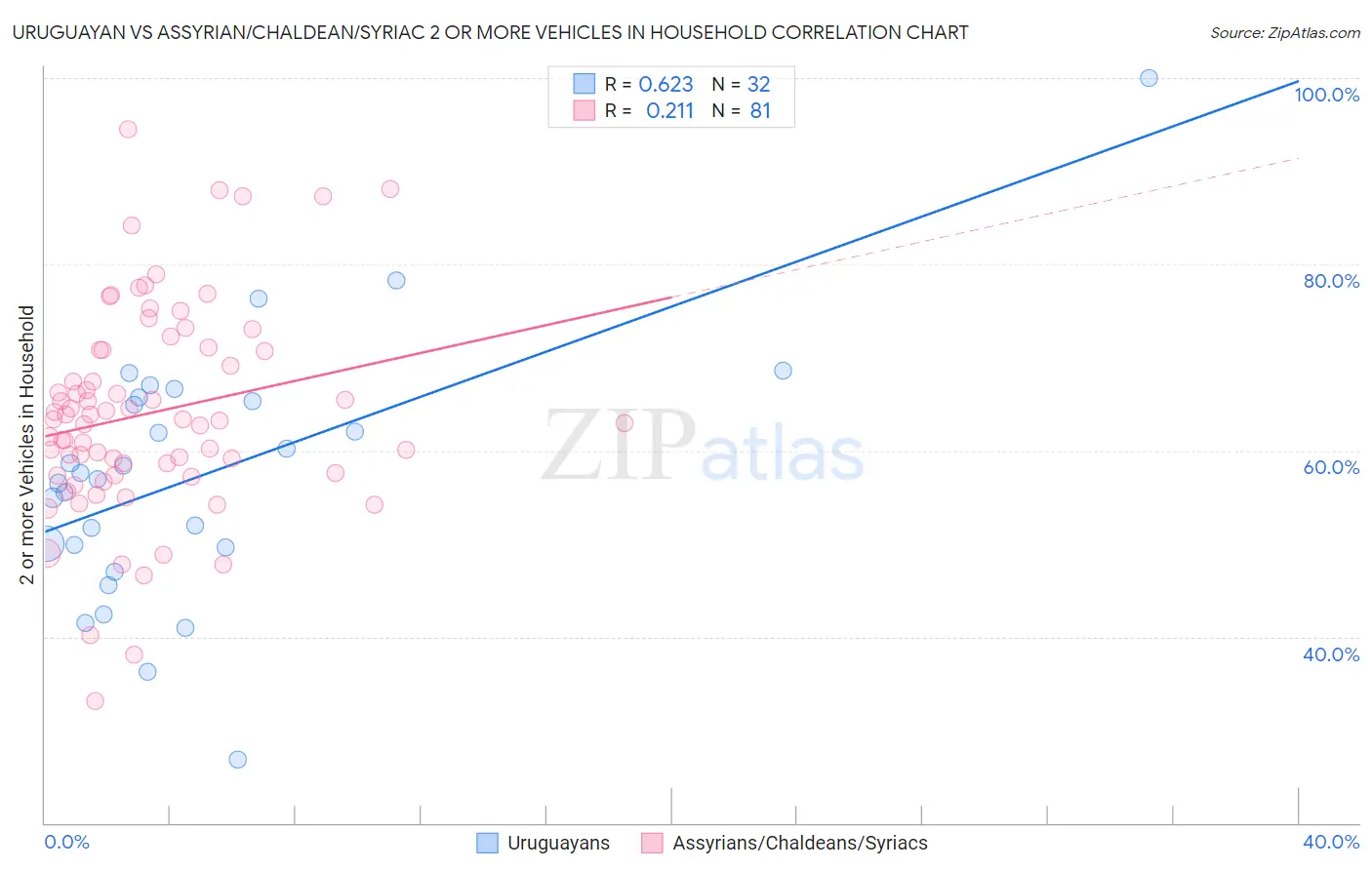 Uruguayan vs Assyrian/Chaldean/Syriac 2 or more Vehicles in Household