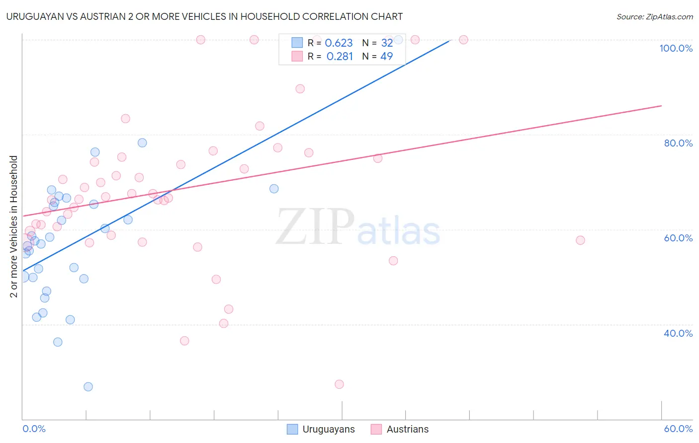 Uruguayan vs Austrian 2 or more Vehicles in Household