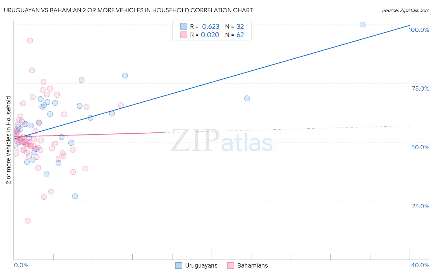 Uruguayan vs Bahamian 2 or more Vehicles in Household