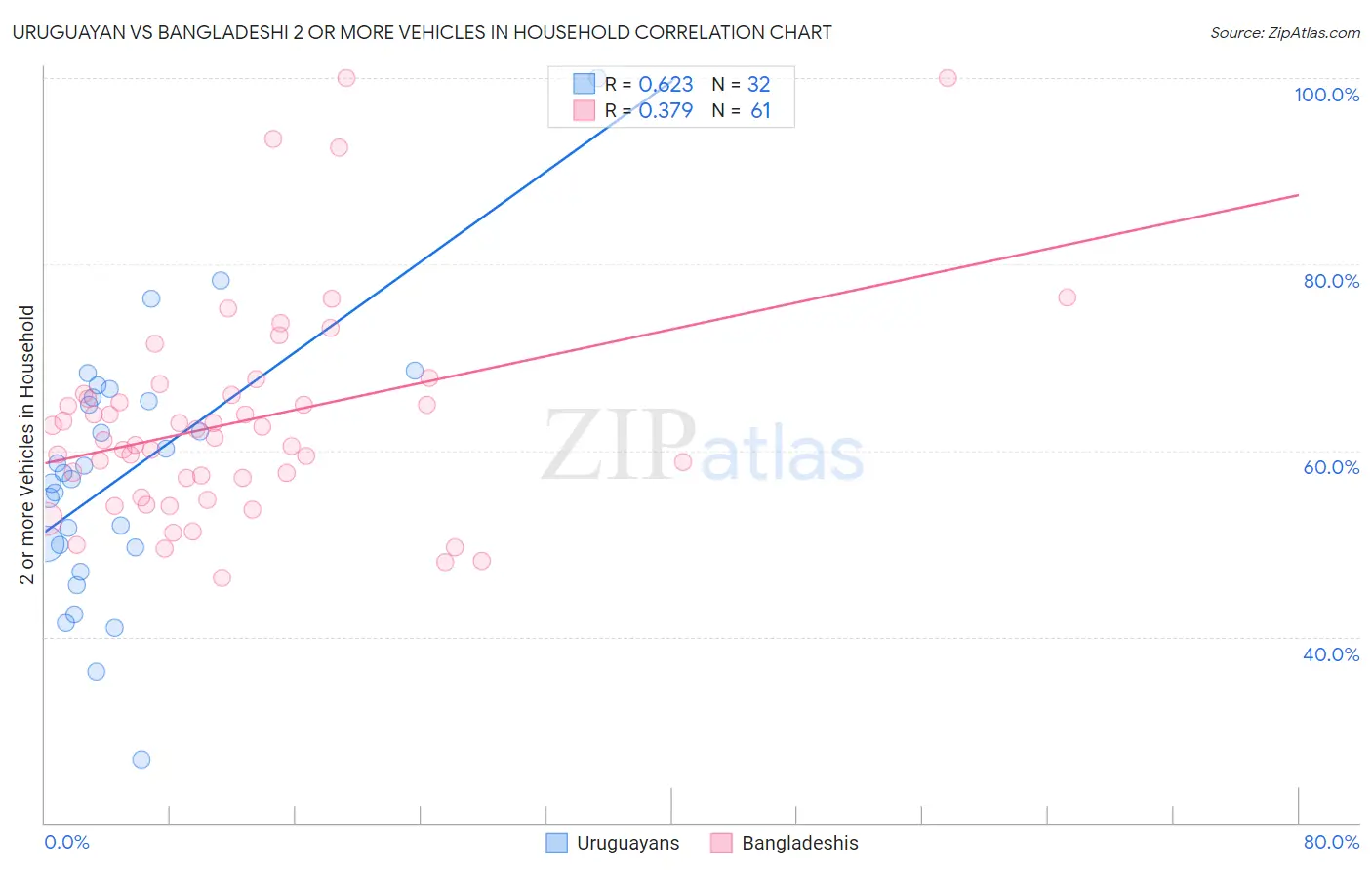 Uruguayan vs Bangladeshi 2 or more Vehicles in Household