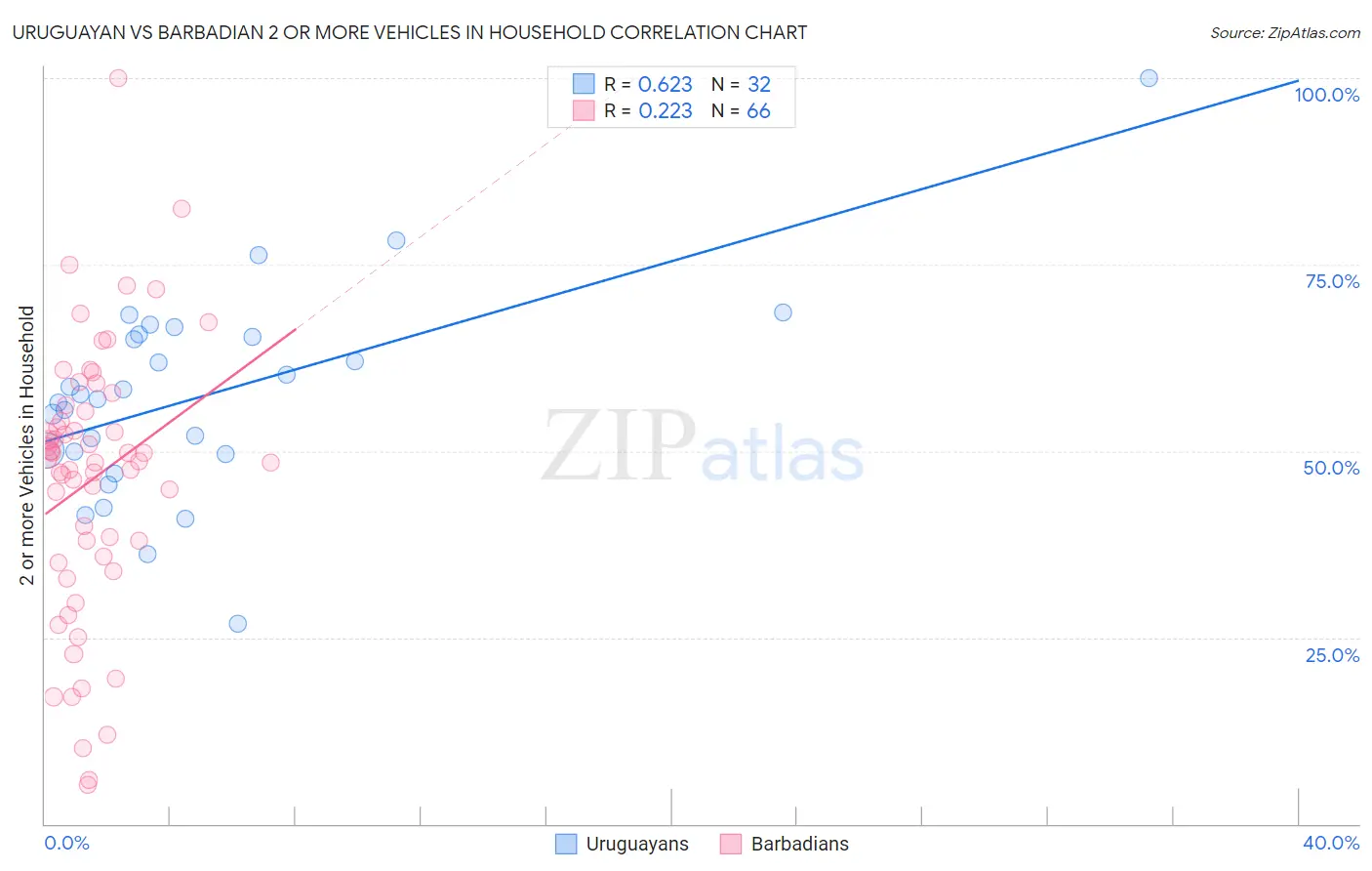 Uruguayan vs Barbadian 2 or more Vehicles in Household